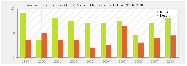 Les Chères : Number of births and deaths from 1999 to 2008